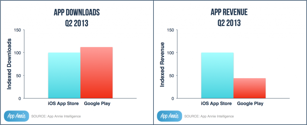 Statistiken Android vs. iOS