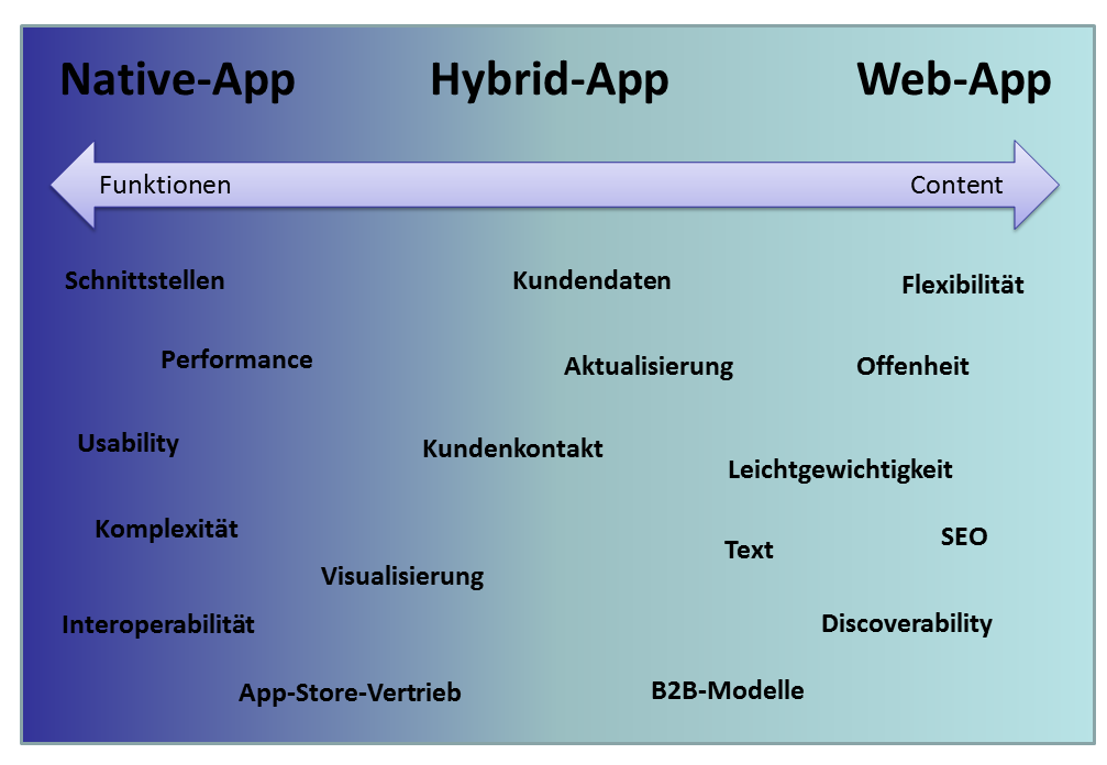 vergleich-app-modelle