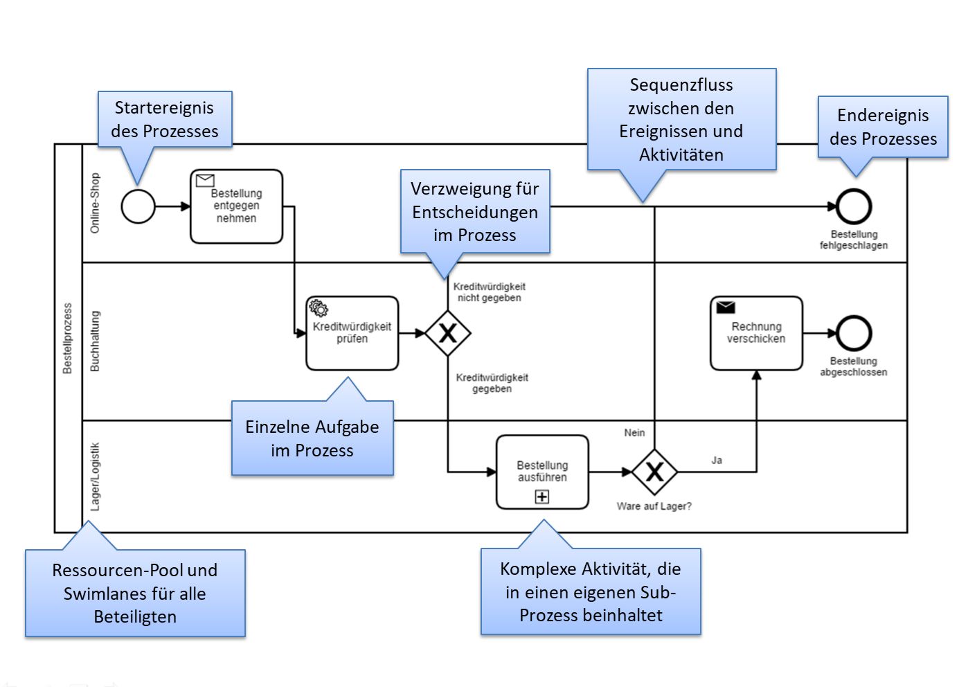 BPMN – das Schweizer Taschenmesser für die Geschäftsprozess